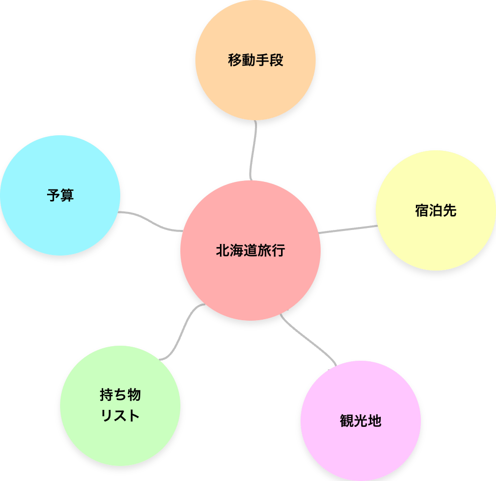 旅行計画のマインドマップ（xGrapherで作成）